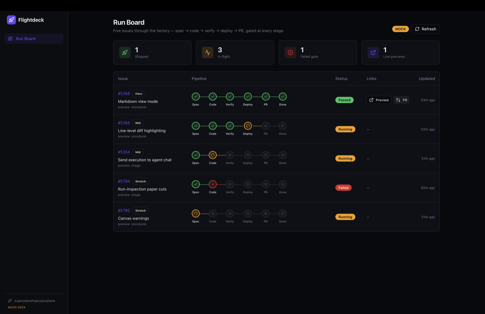 The Flightdeck run board tracking all five issues through the spec, code, verify, deploy and PR pipeline, gated between stages